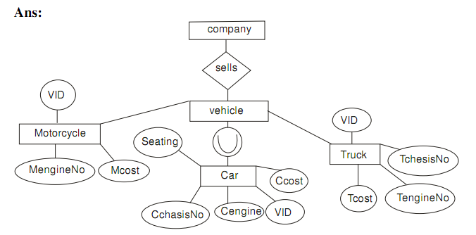 2283_Design a generalization-specialization hierarchy for a motor-vehicle sales company.png